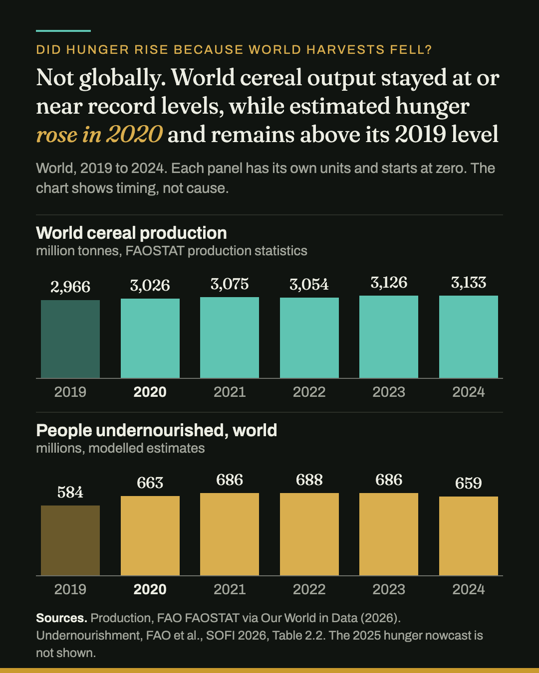 Two bar-chart panels for the world, 2019 to 2024. World cereal production rose from 2,966 to 3,133 million tonnes, with a small dip in 2022. The estimated number of undernourished people rose from 584 million in 2019 to 663 million in 2020, peaked at 688 million in 2022 and was 659 million in 2024.